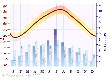 Climate Chart for Anhui