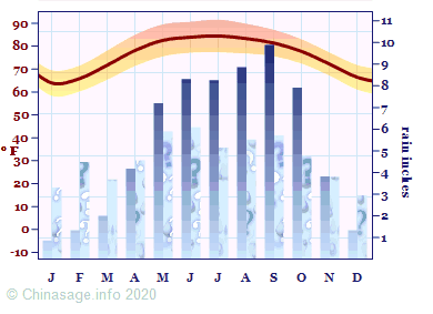 Climate Chart for Hainan