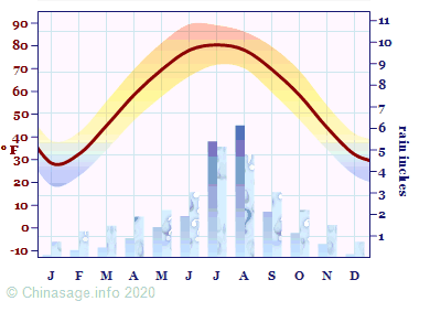 Climate Chart for Hebei