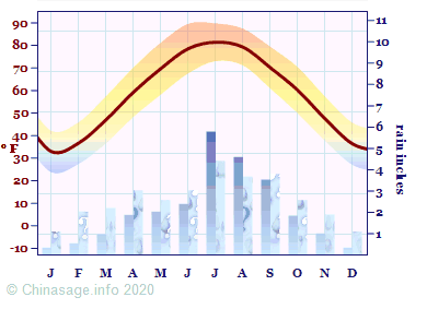 Climate Chart for Henan