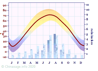 Climate Chart for Inner Mongolia