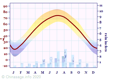 Climate Chart for Ningxia