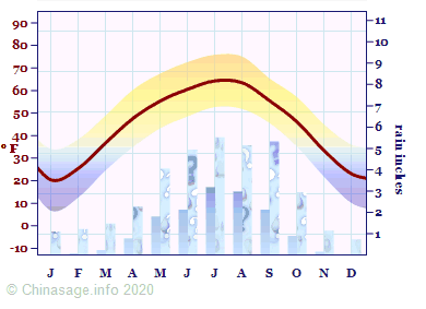 Climate Chart for Qinghai