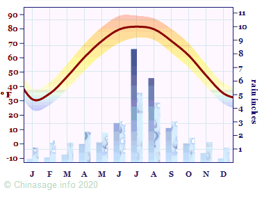 Climate Chart for Shandong