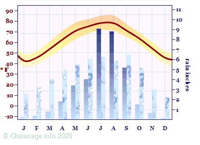 Climate Chart for Sichuan