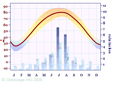 Climate Chart for Tianjin
