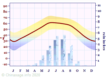 Climate Chart for Tibet