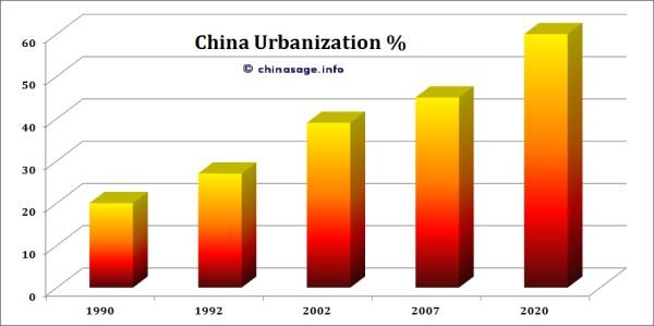 China urbanization chart 1990-2020