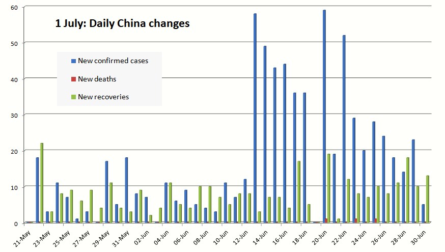 daily change of statistics for coronavirus