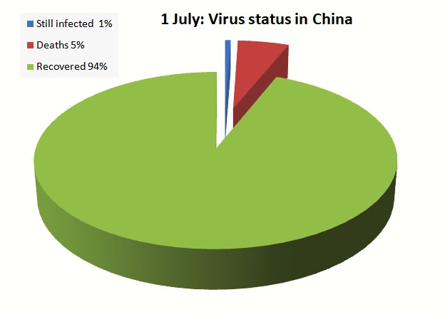 status of coronavirus infection