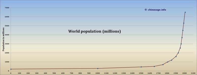 China population chart 1-2100